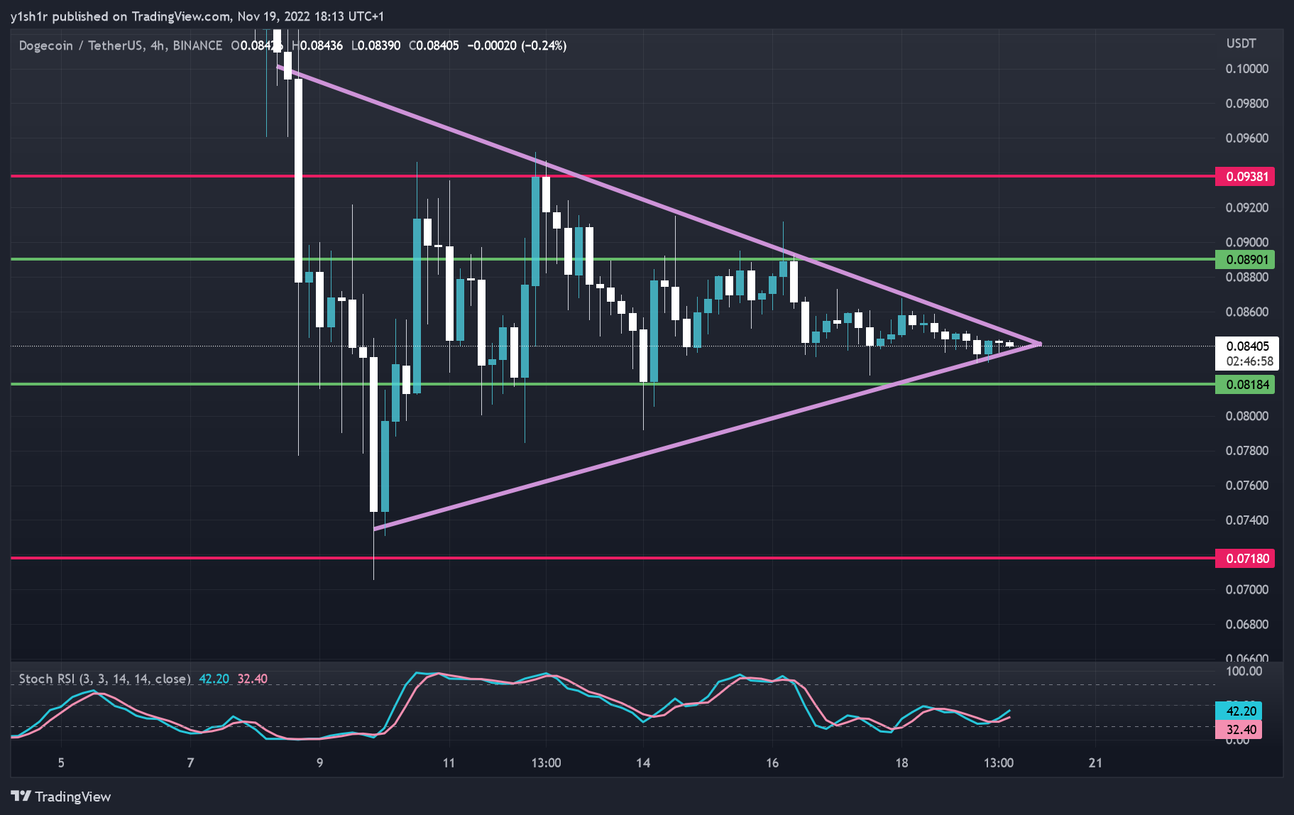 BINANCE:DOGEUSDT Chart Image by moonypto