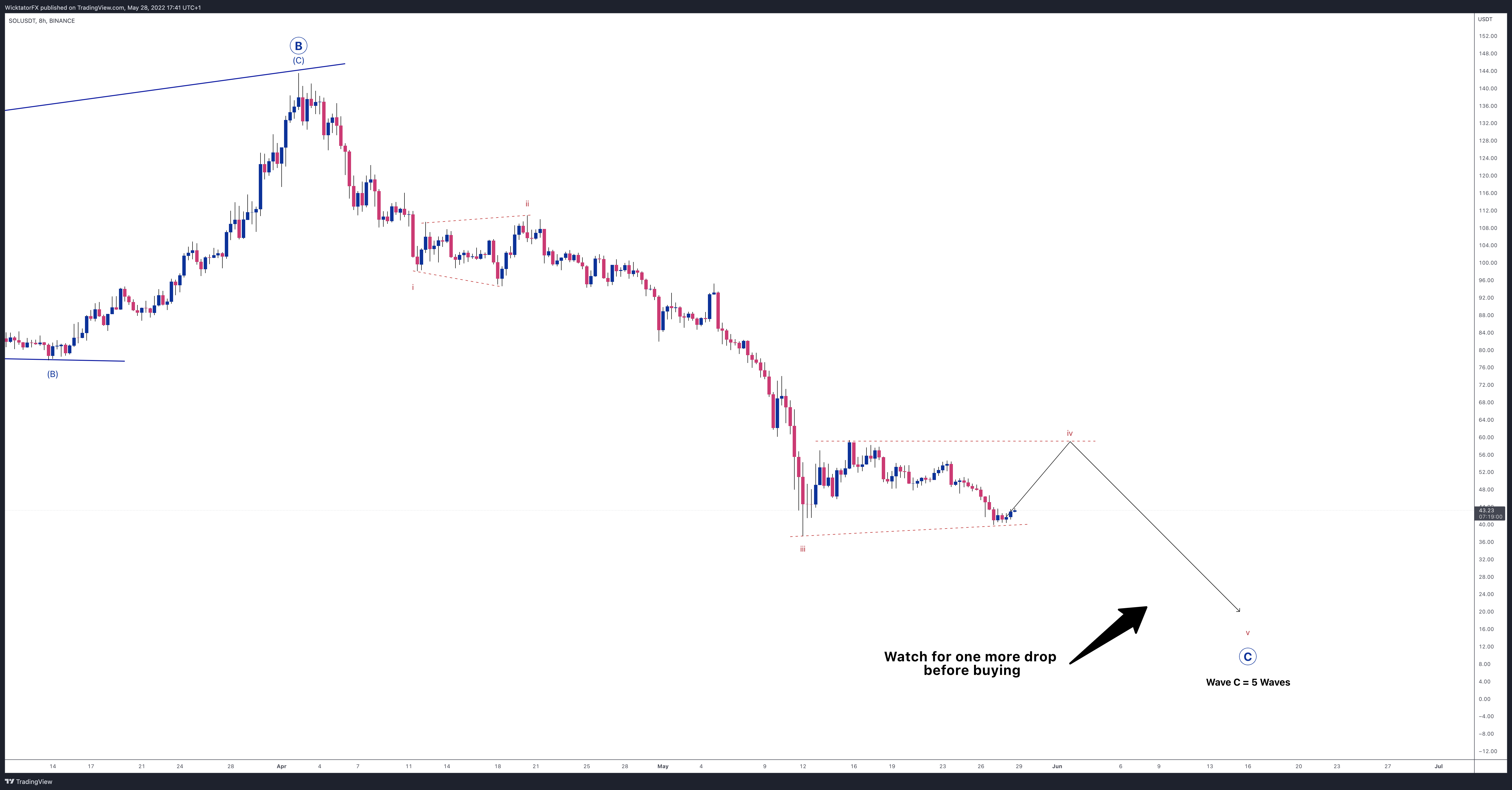 BINANCE:SOLUSDT Chart Image by WicktatorFX