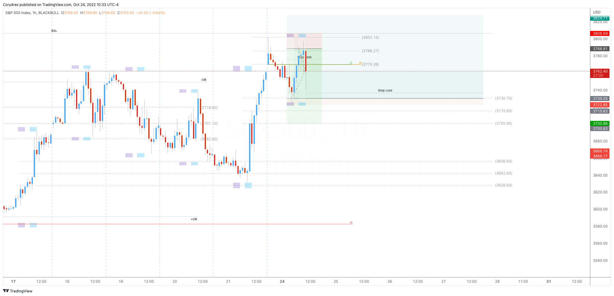 BLACKBULL:SPX500 Chart Image by Cory4rex