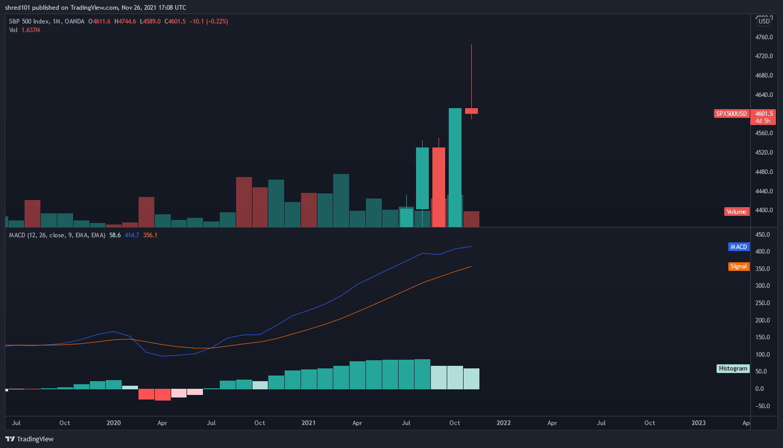 OANDA:SPX500USD Chart Image by RogueEconomics
