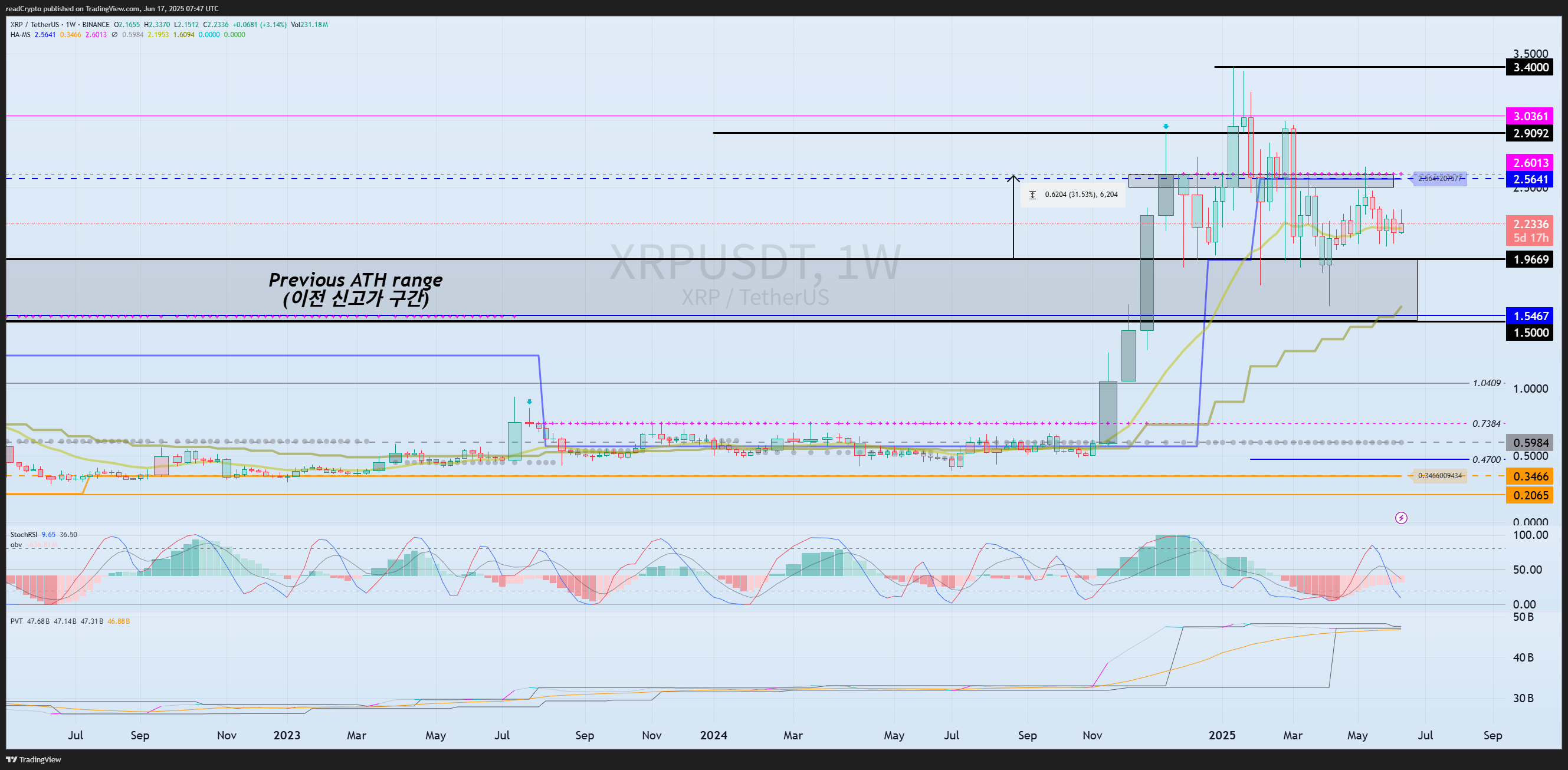 BINANCE:XRPUSDT Chart Image by readCrypto