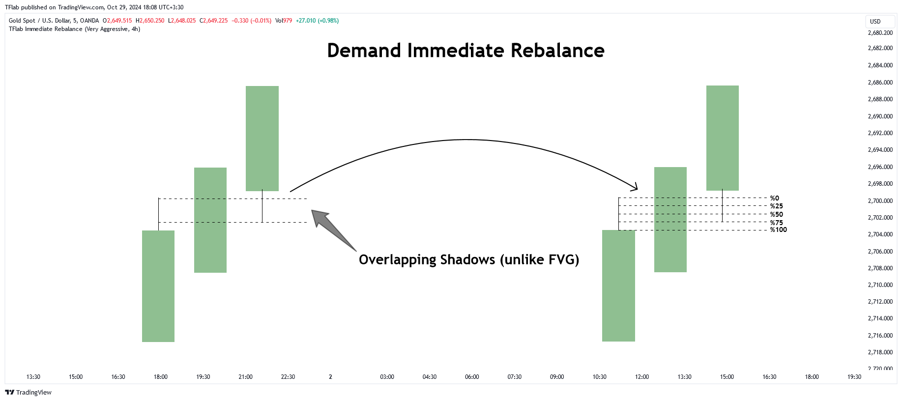 OANDA:XAUUSD Chart Image by TFlab