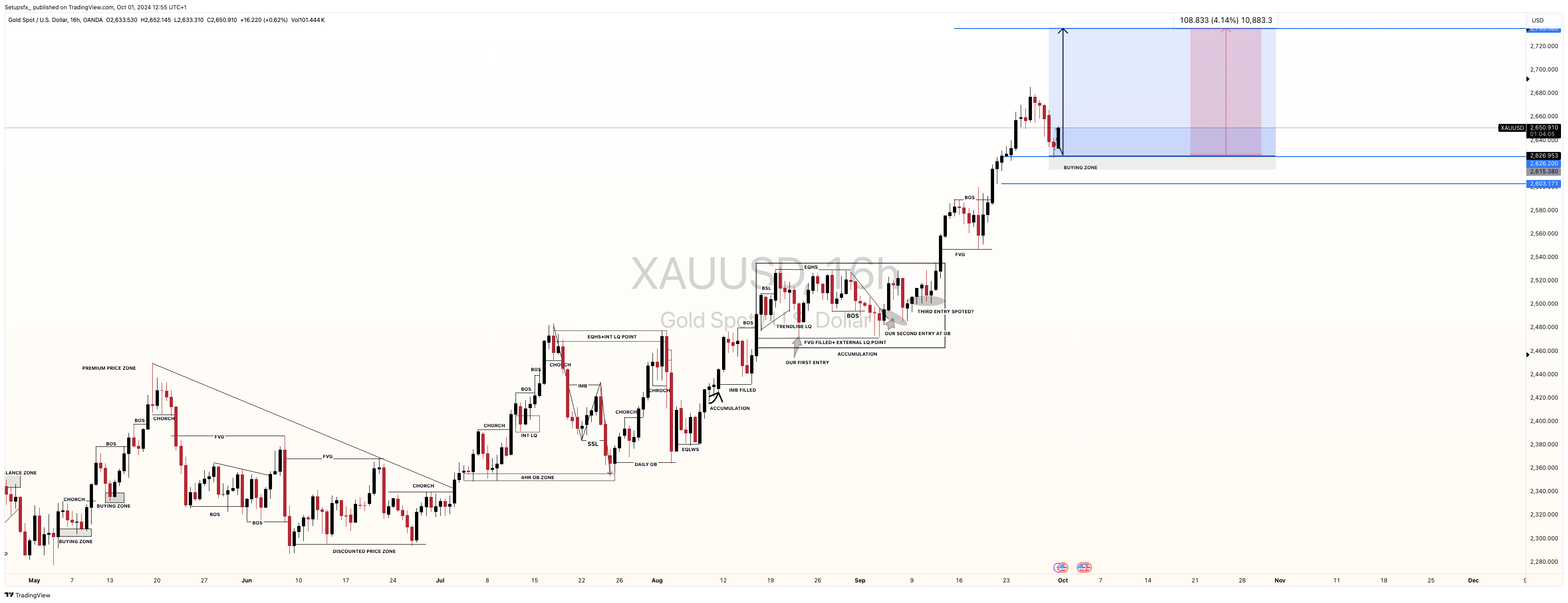 OANDA:XAUUSD Chart Image by Setupsfx_