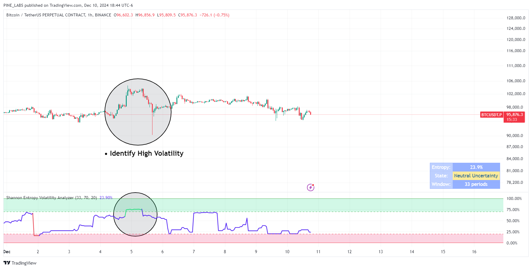 BINANCE:BTCUSDT.P Chart Image by PINE_LABS