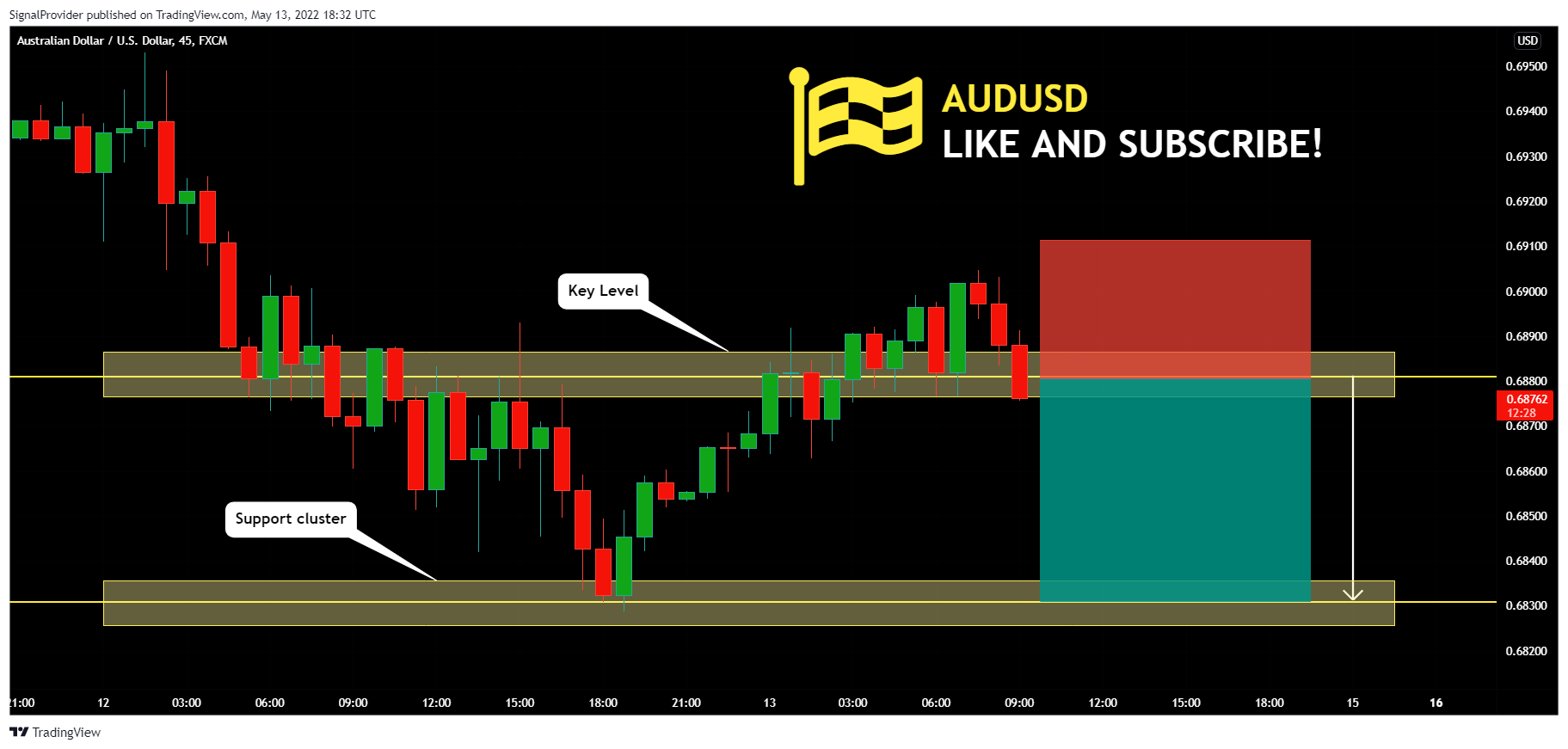 FX:AUDUSD Chart Image by SignalProvider
