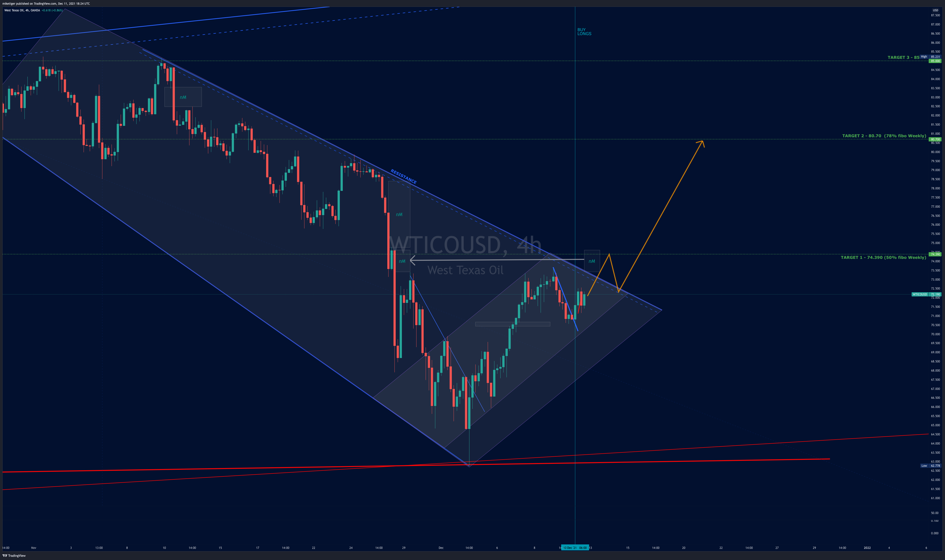OANDA:WTICOUSD Chart Image by miketiger