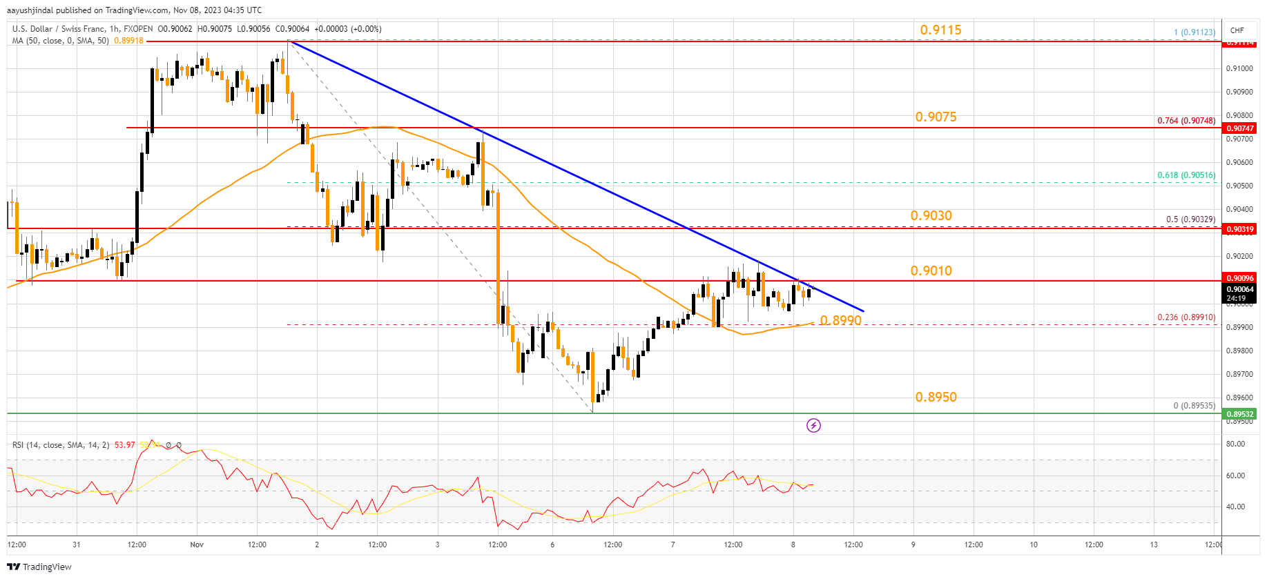 FXOPEN:USDCHF Chart Image by aayushjindal