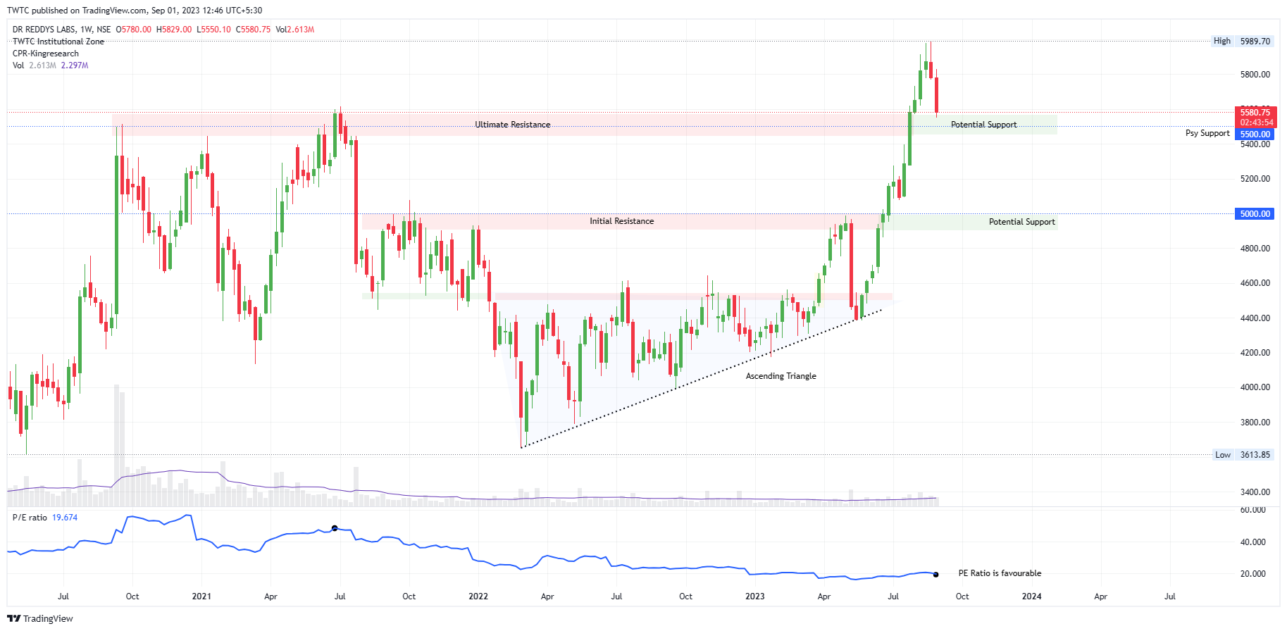 NSE:DRREDDY Chart Image by TheChartereds