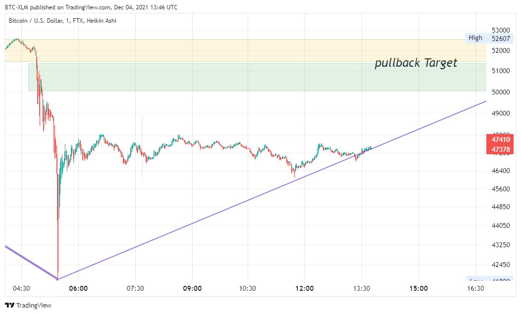 FTX:BTCUSD Chart Image by BTC-XLM