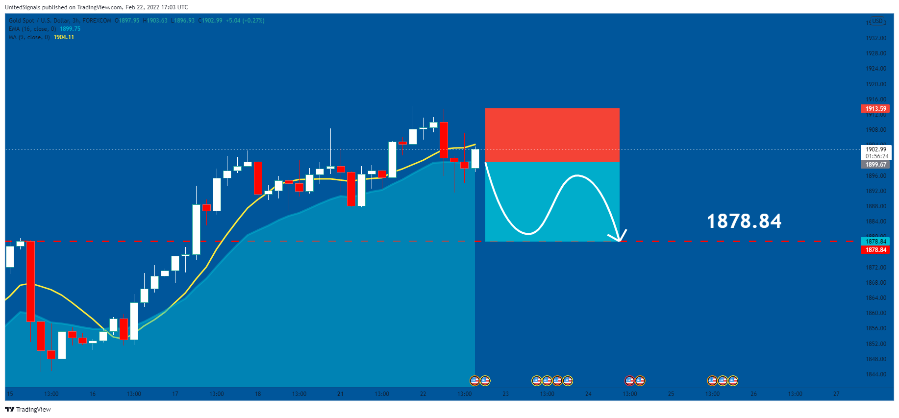 FOREXCOM:XAUUSD Chart Image by UnitedSignals