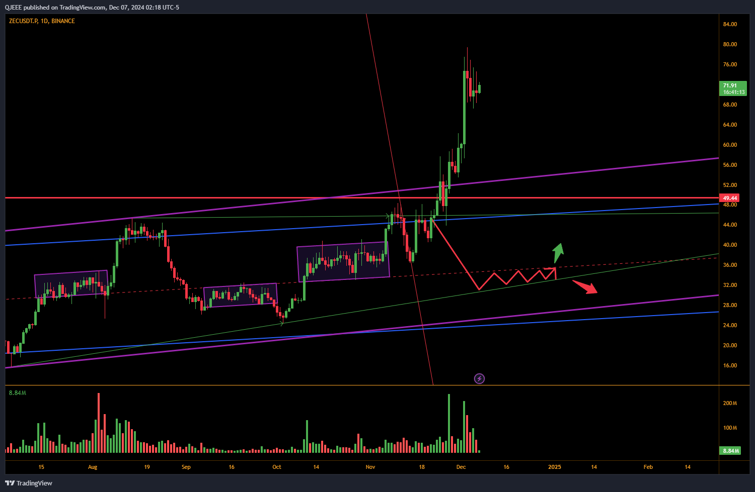 BINANCE:ZECUSDT.P Chart Image by QJEEE
