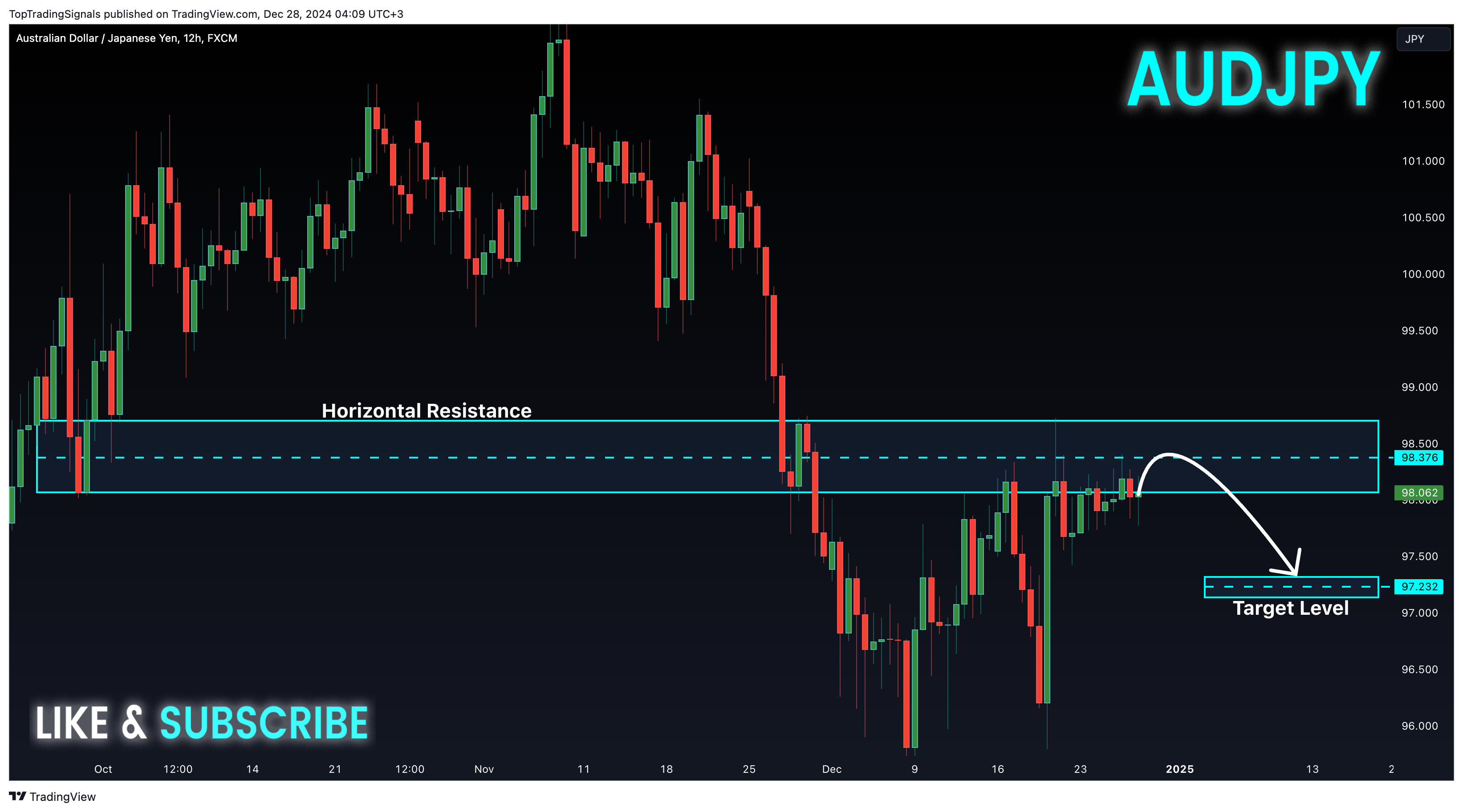 FX:AUDJPY Chart Image by TopTradingSignals