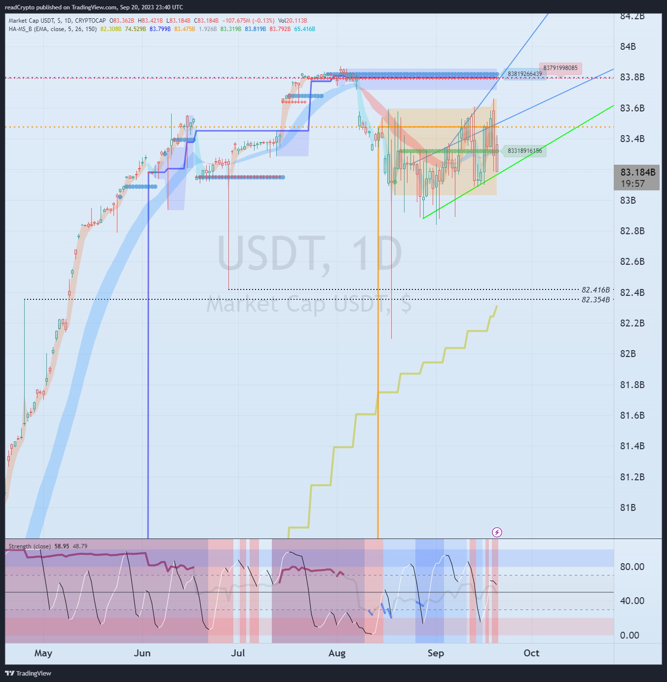 CRYPTOCAP:USDT Chart Image by readCrypto