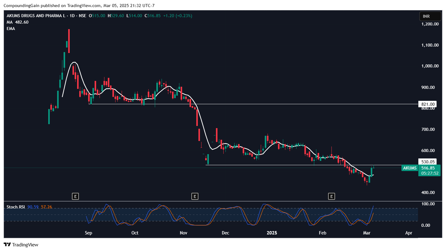 NSE:AKUMS Chart Image by CompoundingGain