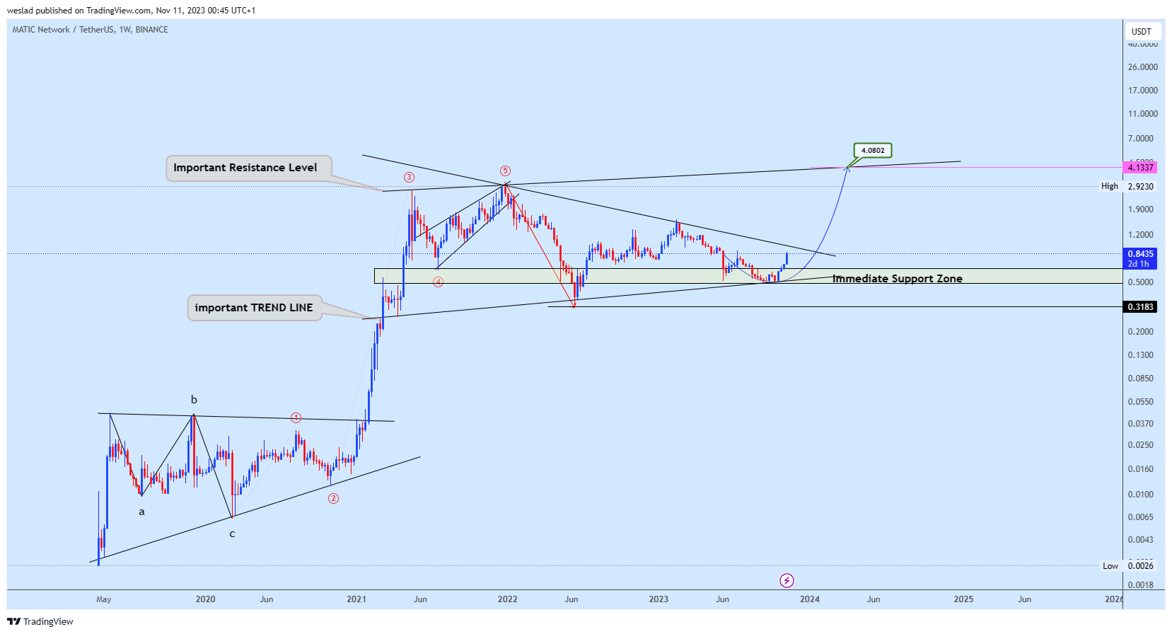 BINANCE:MATICUSDT Chart Image by weslad