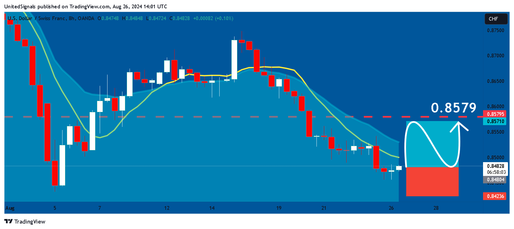 OANDA:USDCHF Chart Image by UnitedSignals