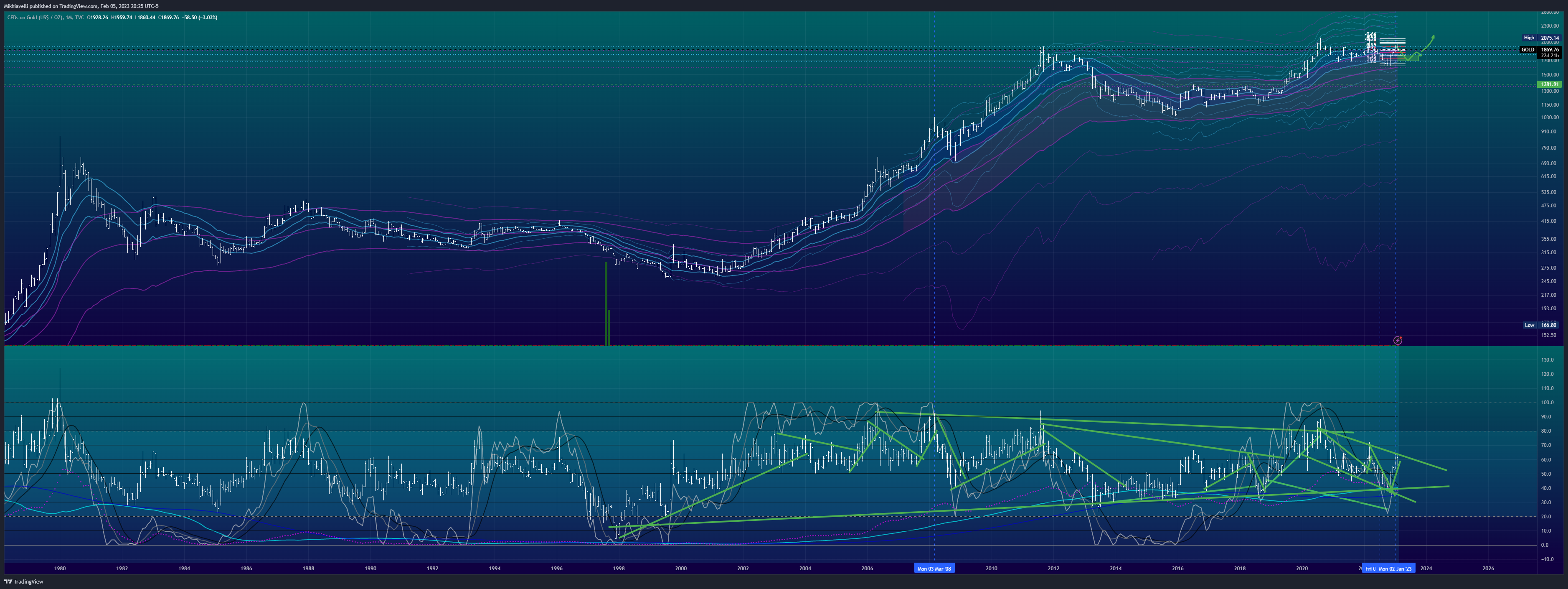 TVC:GOLD Chart Image by Mikhiavelli