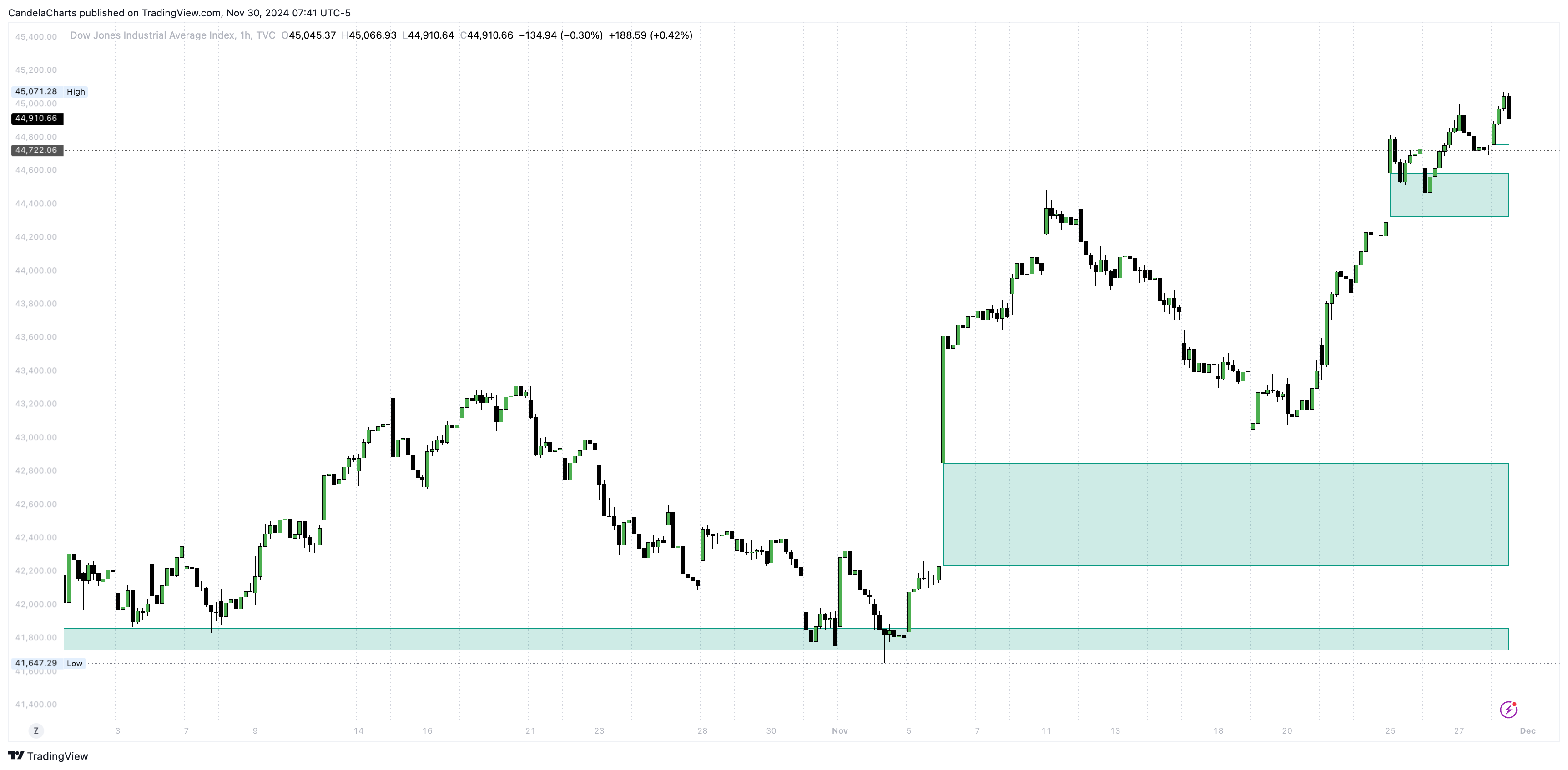 TVC:DJI Chart Image by CandelaCharts