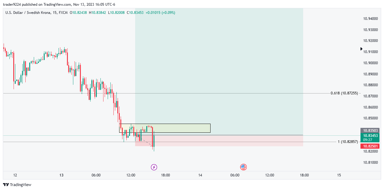FX:USDSEK Chart Image by SAT_STACKR