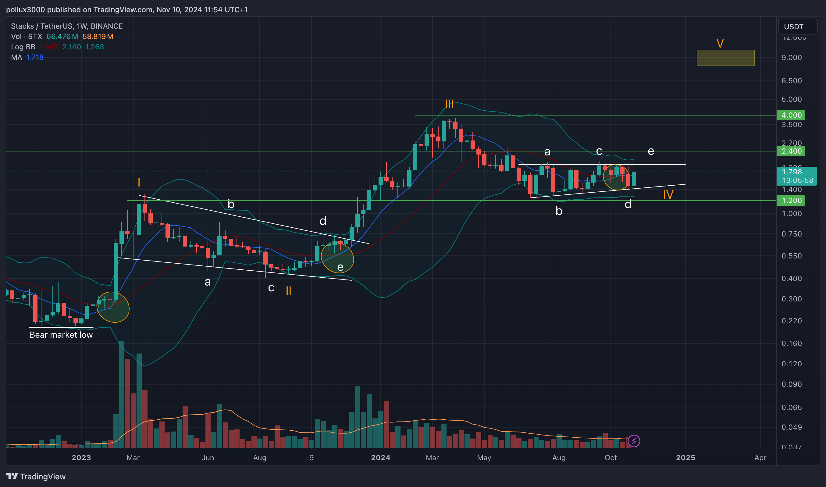 BINANCE:STXUSDT Chart Image by pollux3000