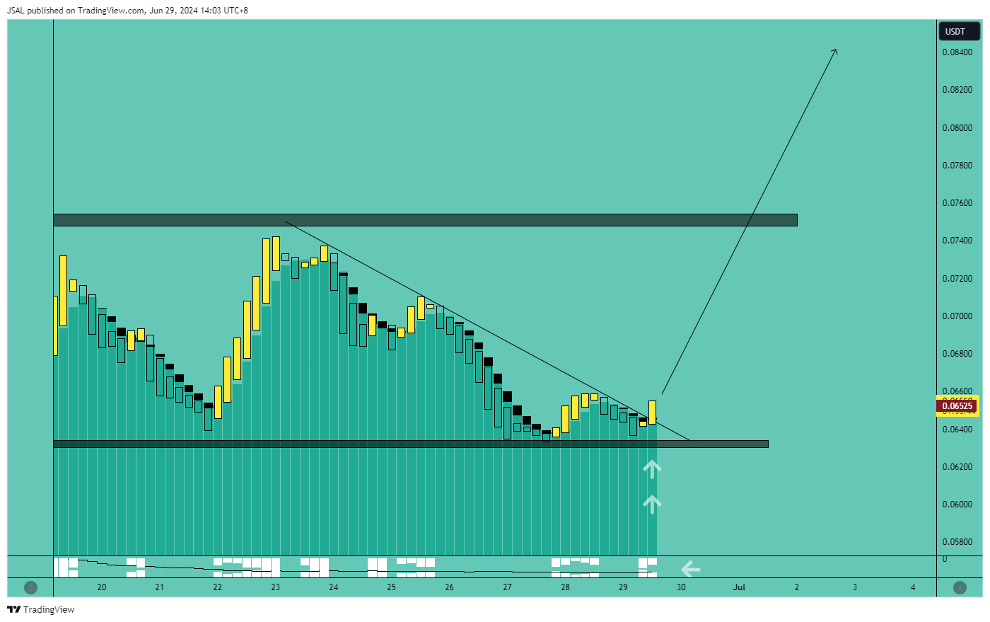 OKX:ATHUSDT Chart Image by JSAL