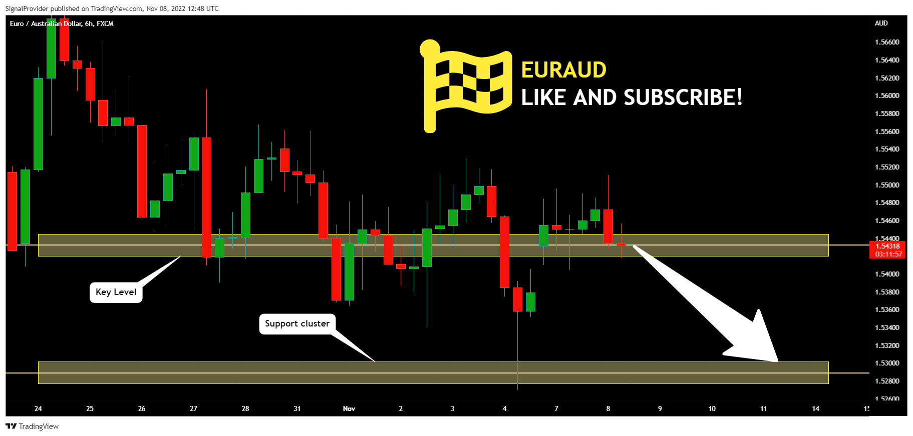FX:EURAUD Chart Image by SignalProvider