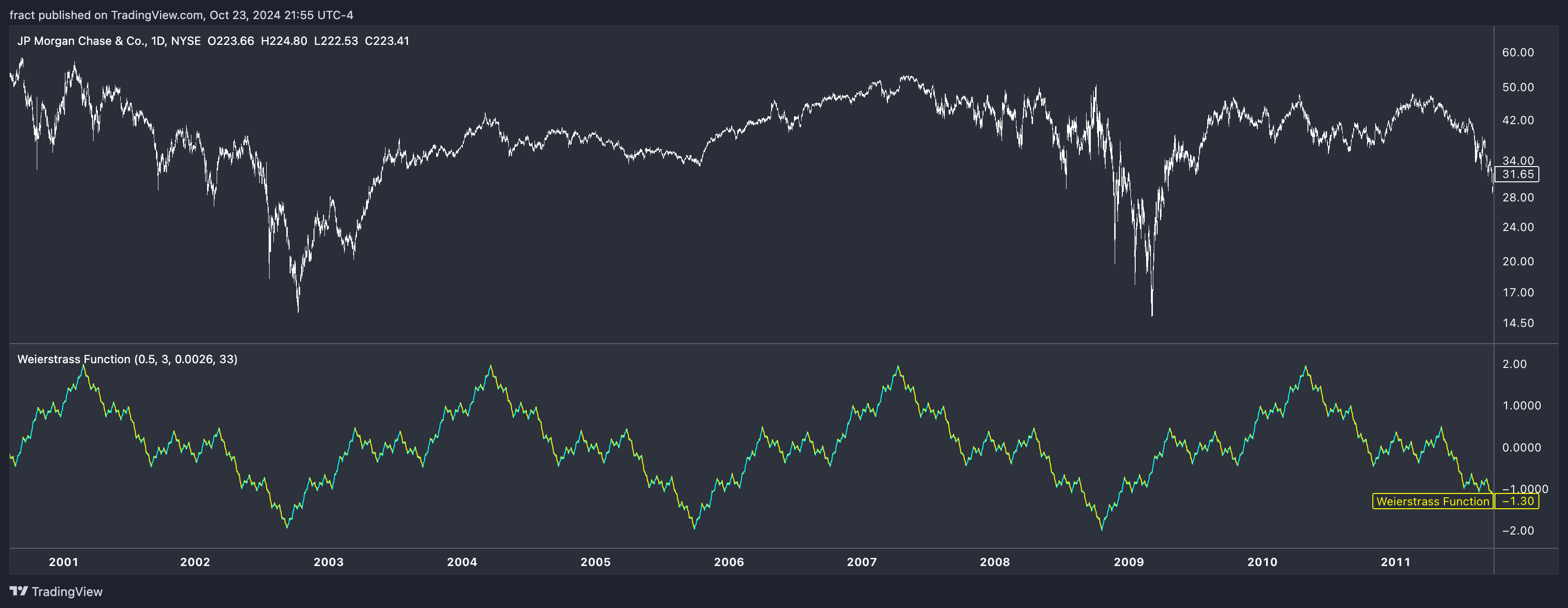 BATS:JPM Chart Image by fract