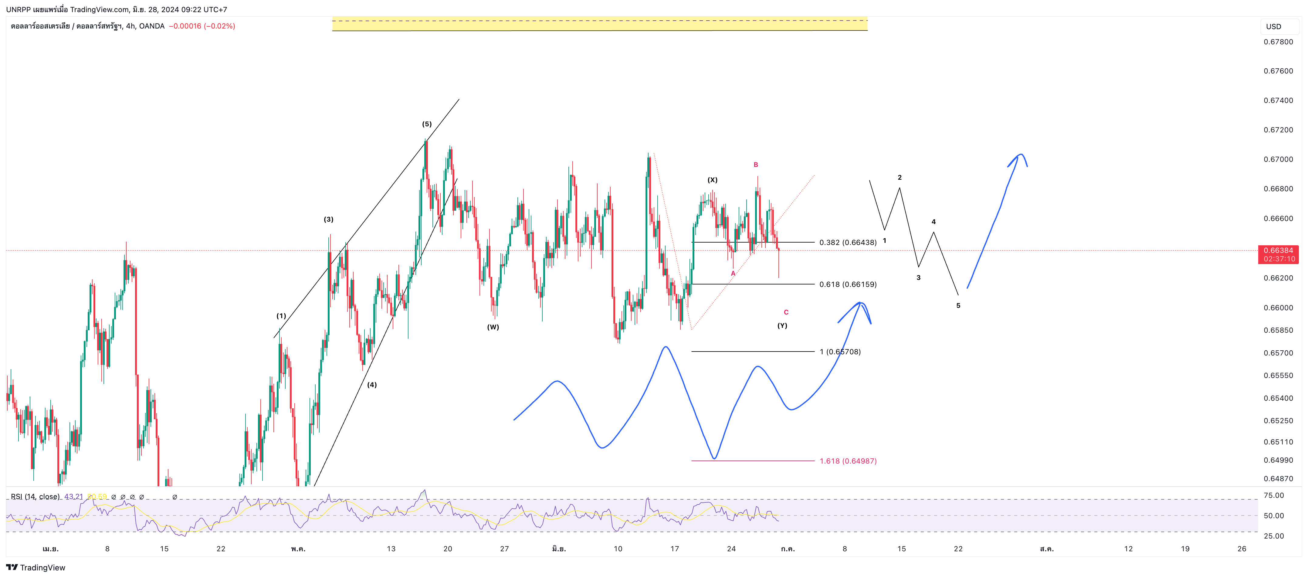OANDA:AUDUSD Chart Image by UNRPP