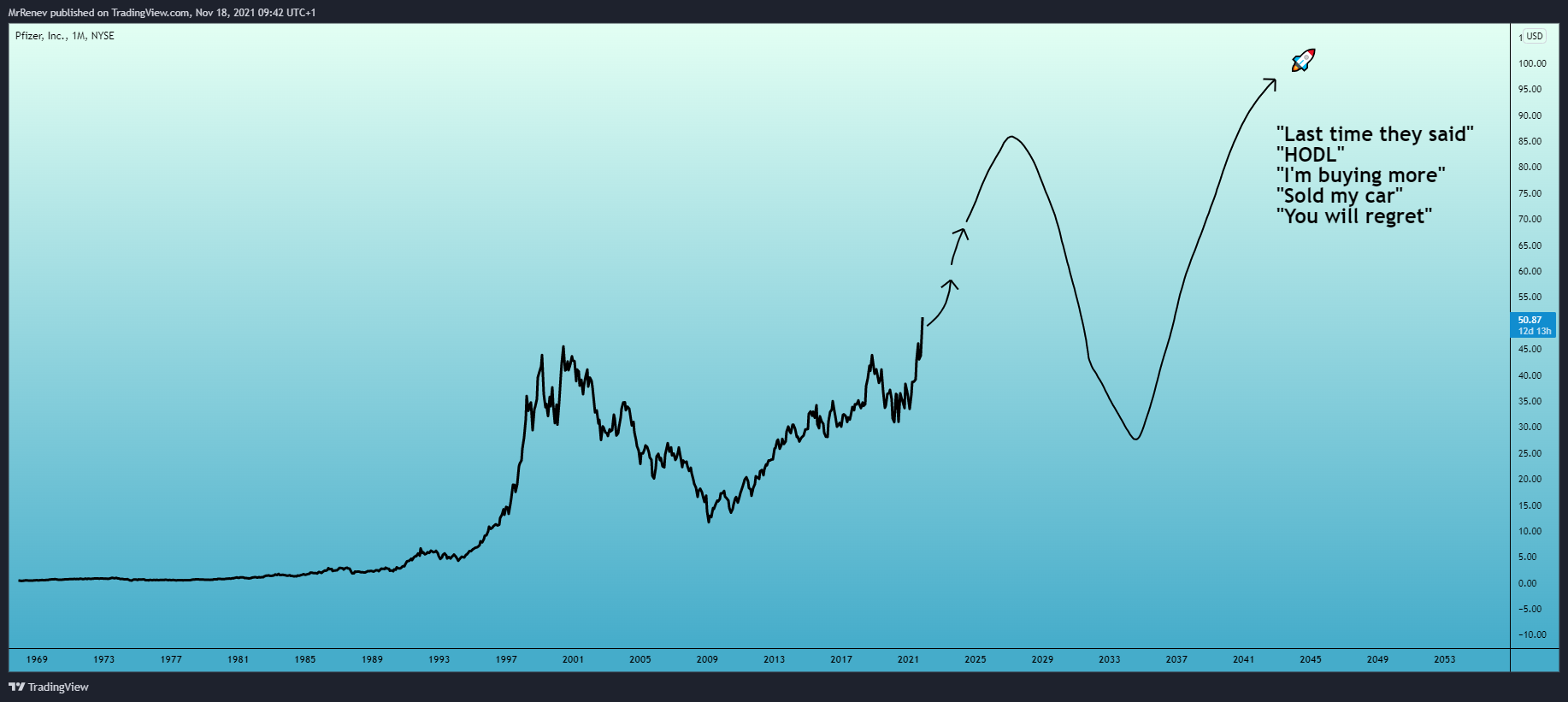 NYSE:PFE Chart Image by MrRenev