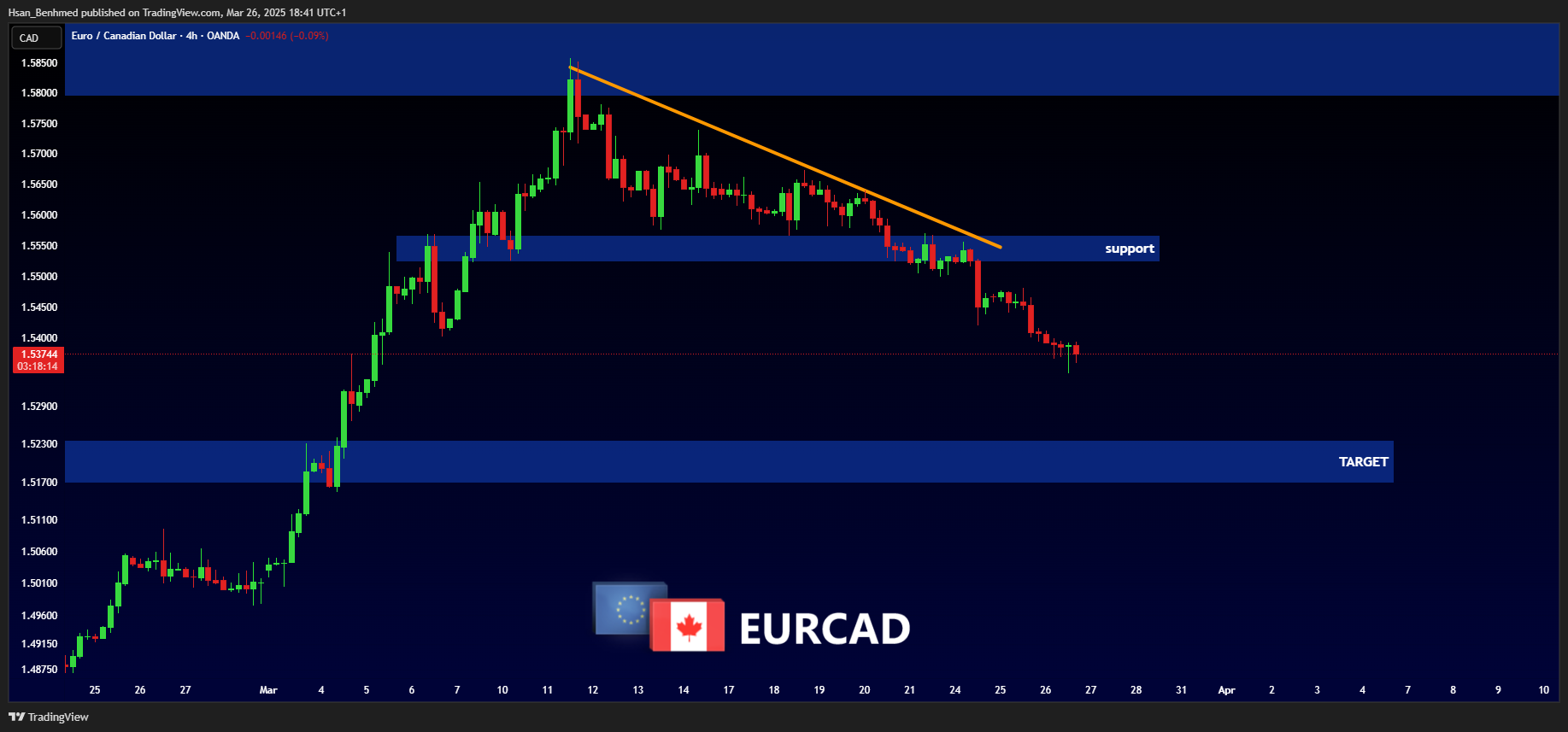 OANDA:EURCAD Chart Image by Hsan_Benhmed