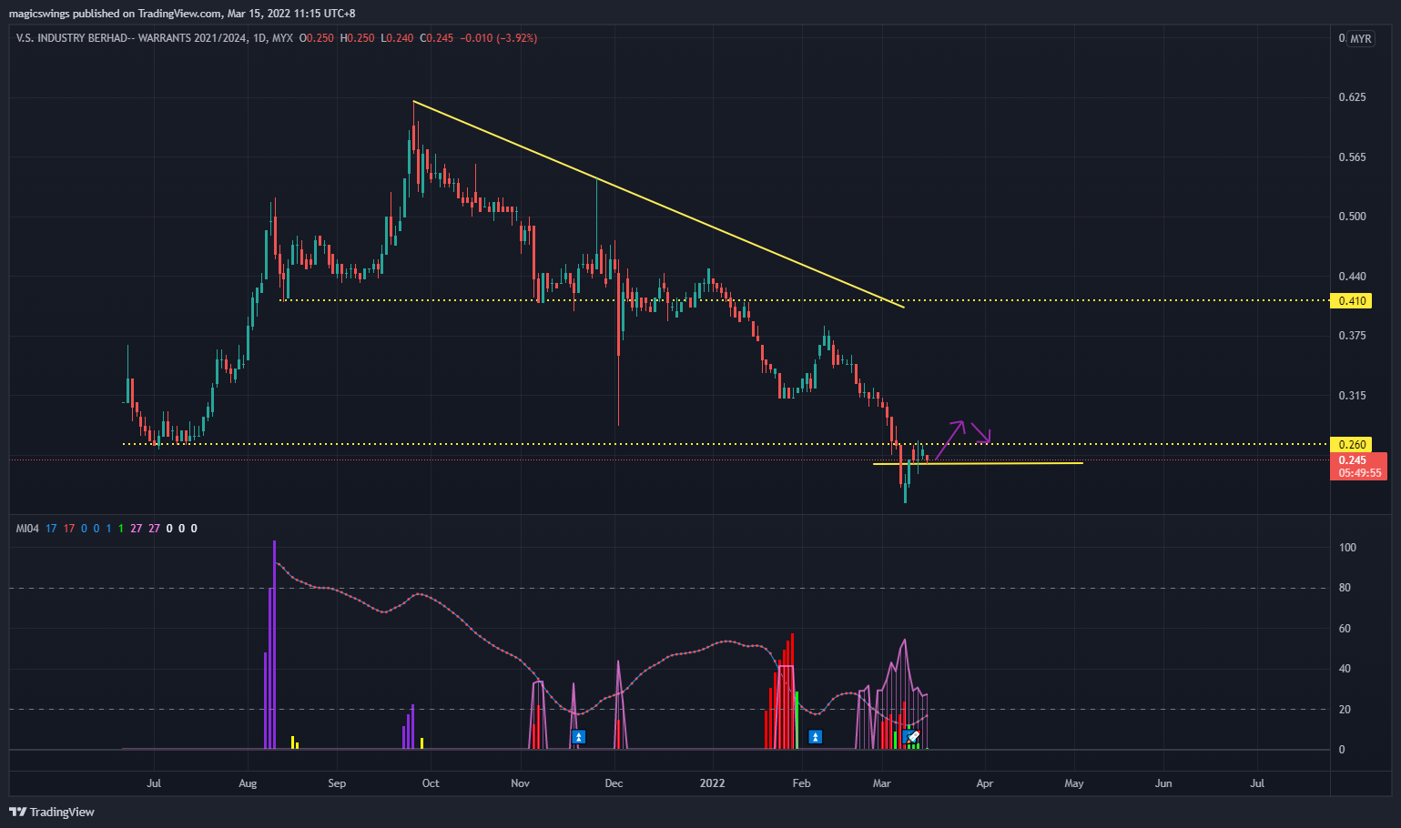 MYX:VS-WB Chart Image by magicswings