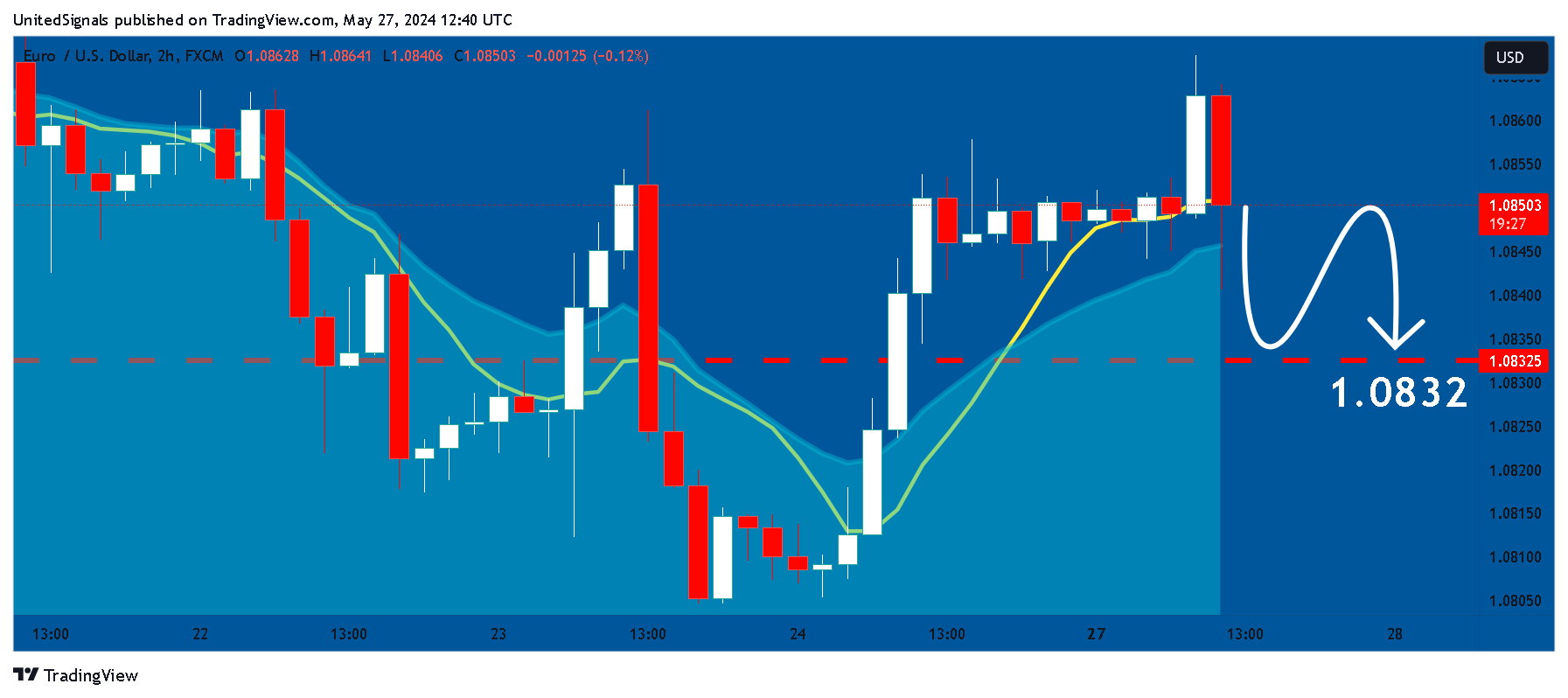 FX:EURUSD Chart Image by UnitedSignals