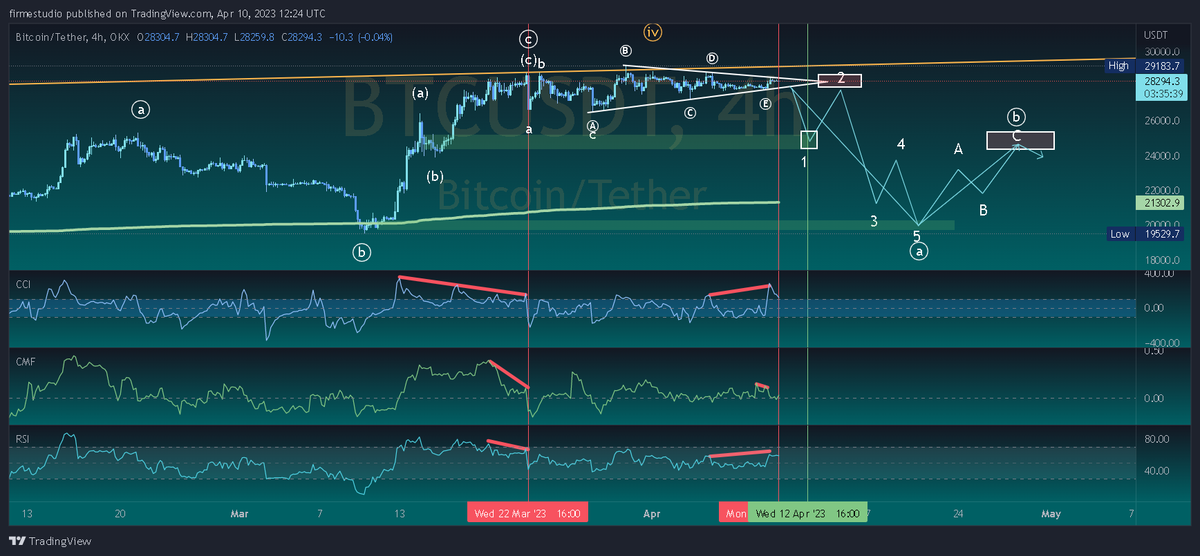 OKX:BTCUSDT Chart Image by firmestudio