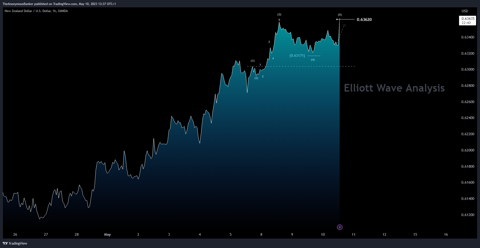 OANDA:NZDUSD Chart Image by TheAnonymousBanker