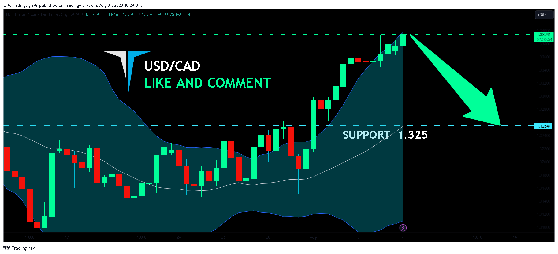 FX:USDCAD Chart Image by EliteTradingSignals