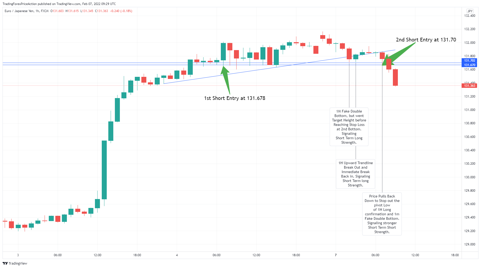 FX:EURJPY Chart Image by TradingForexPriceAction