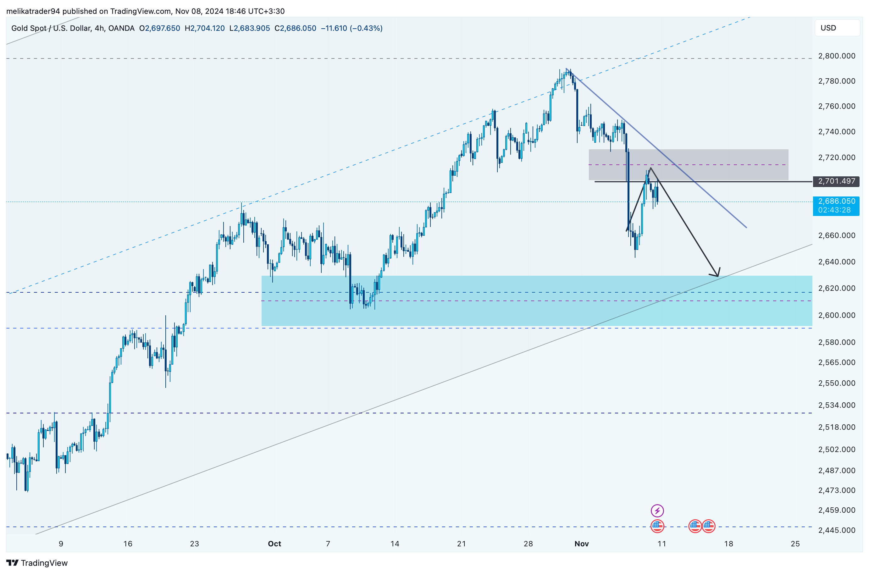 OANDA:XAUUSD Chart Image by melikatrader94