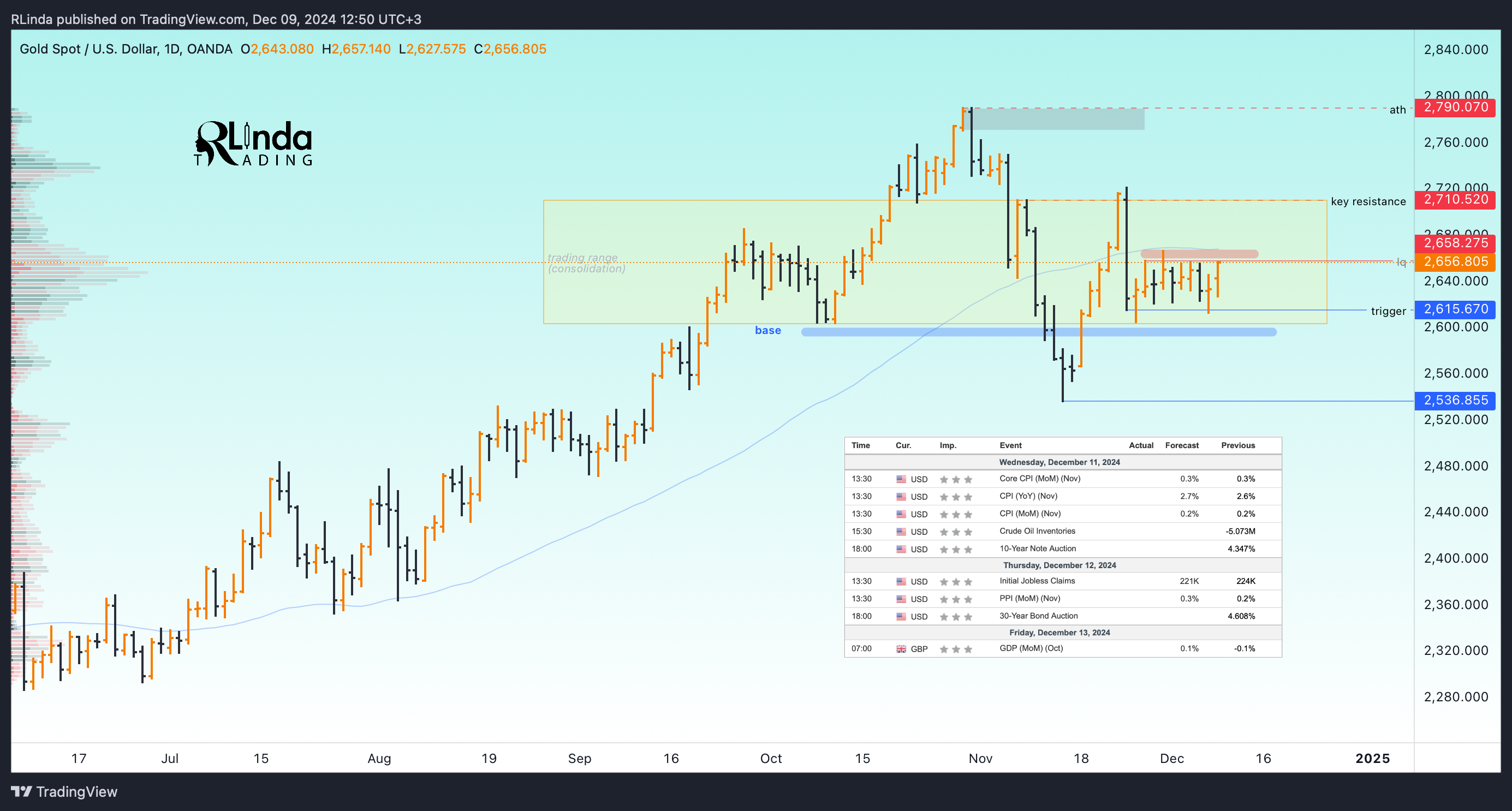 OANDA:XAUUSD Chart Image by RLinda