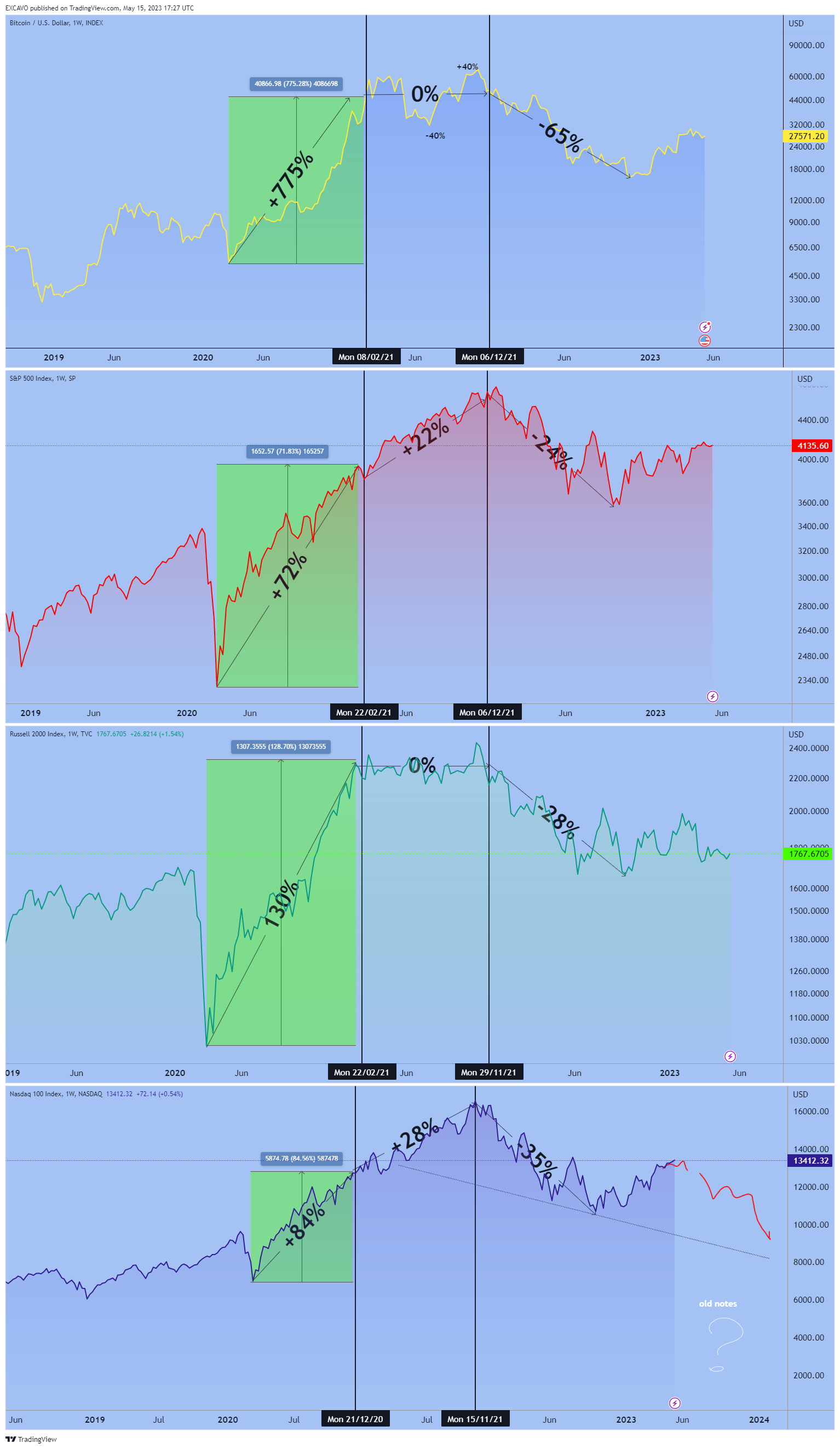 SP:SPX Chart Image by EXCAVO