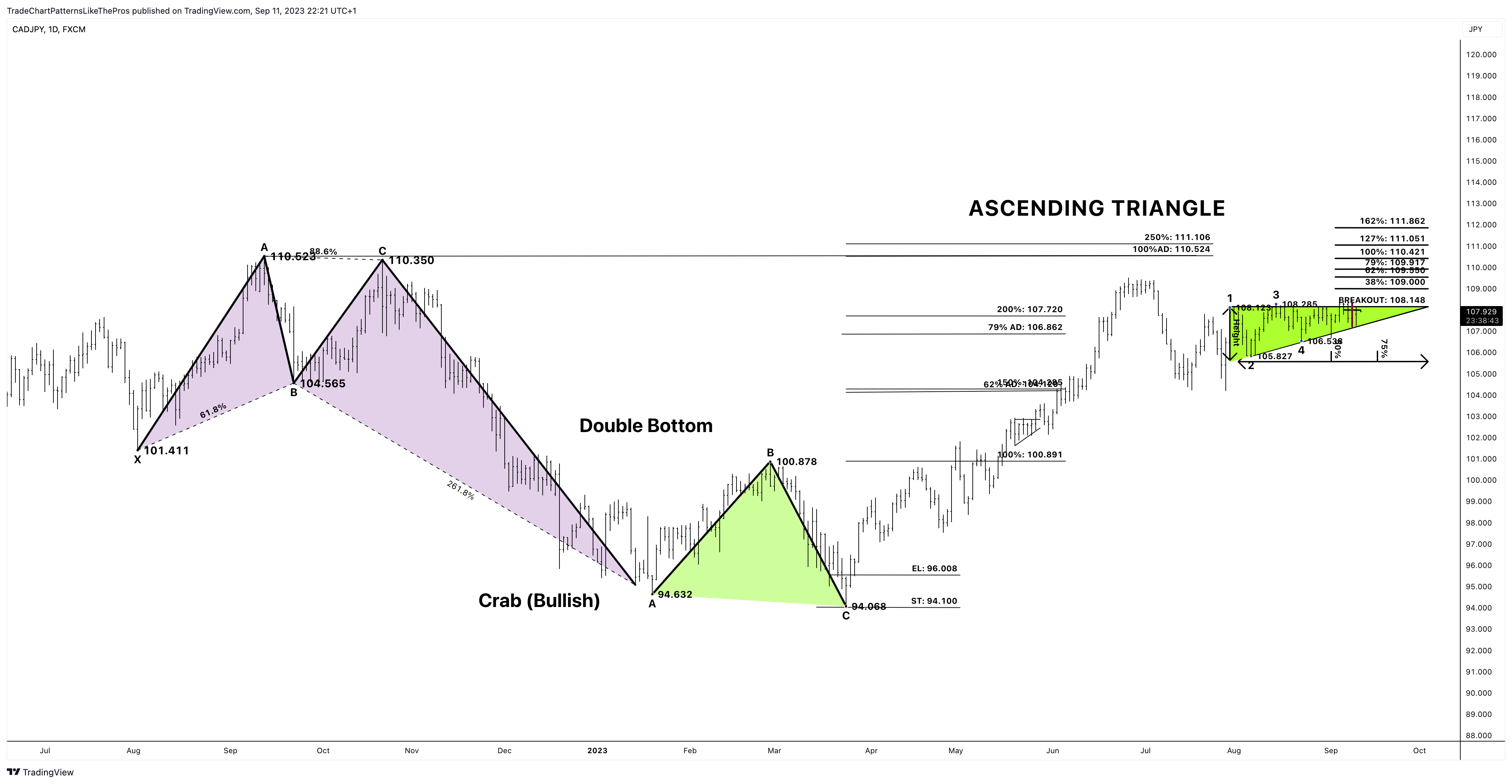 FX:CADJPY Chart Image by TradeChartPatternsLikeThePros