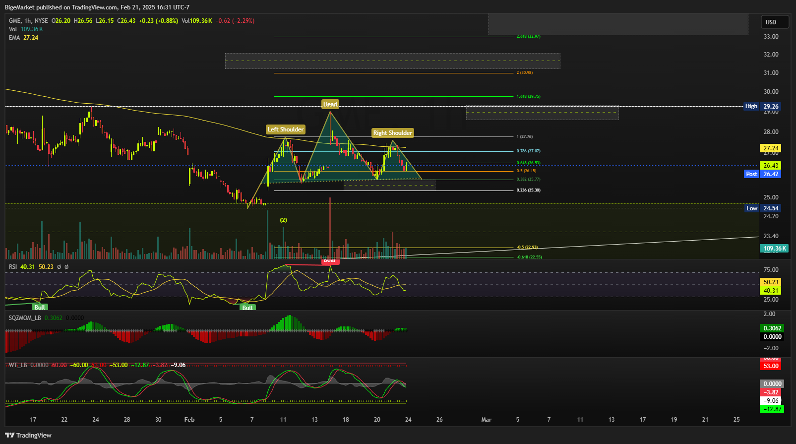 BATS:GME Chart Image by BigeMarket