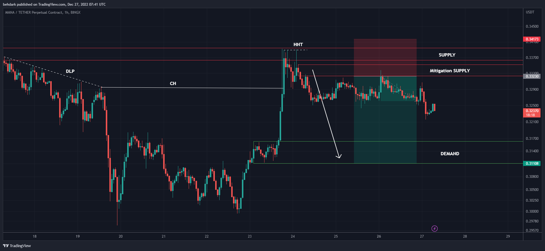 BINGX:MANAUSDT Chart Image by behdark