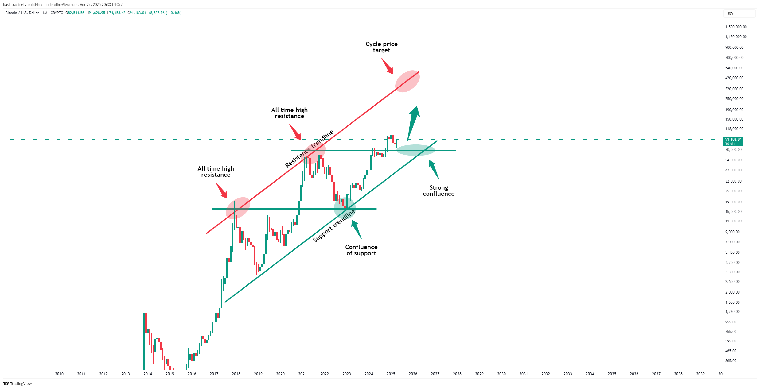 CRYPTO:BTCUSD Chart Image by basictradingtv