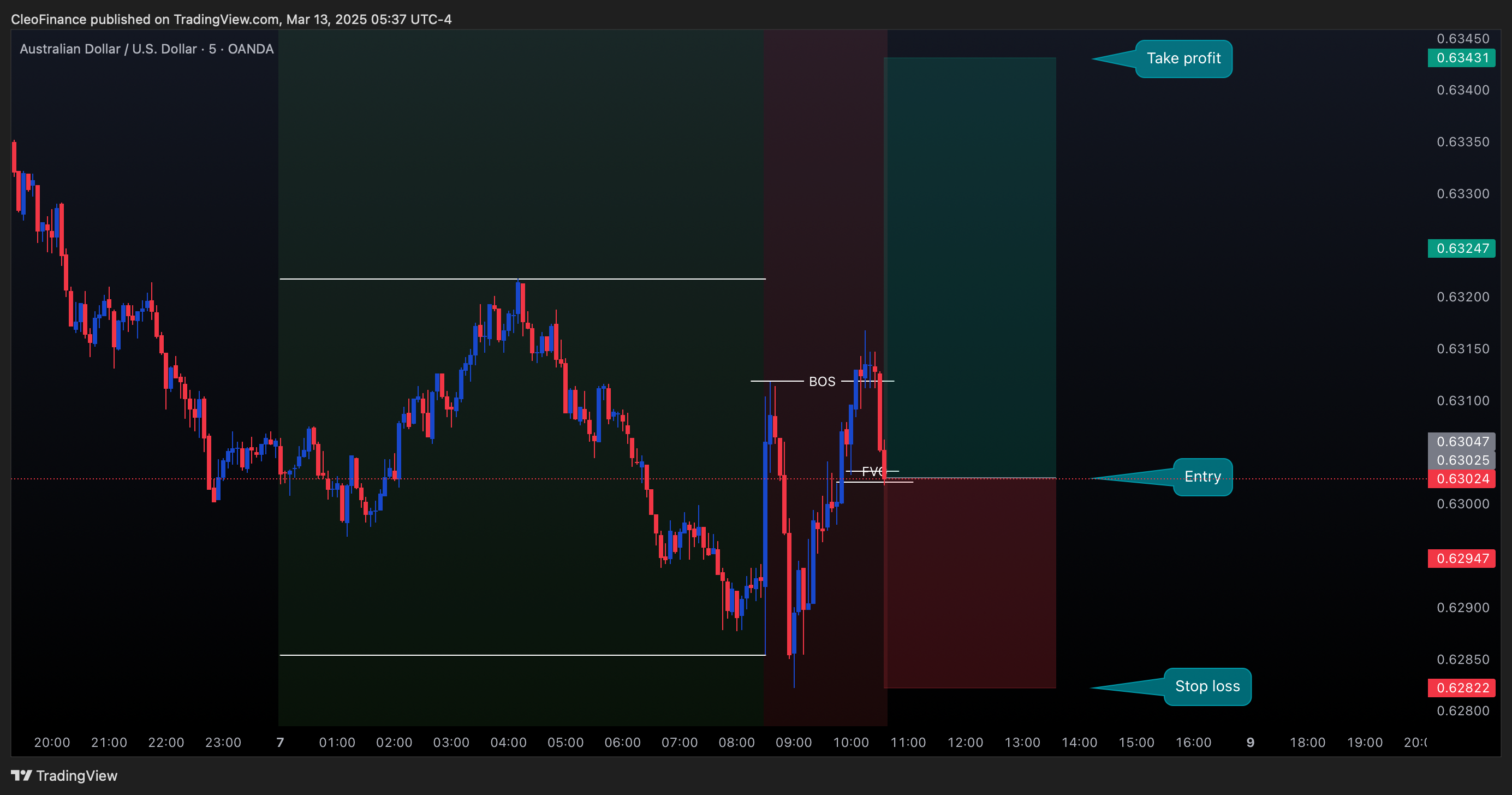 OANDA:AUDUSD Chart Image by CleoFinance
