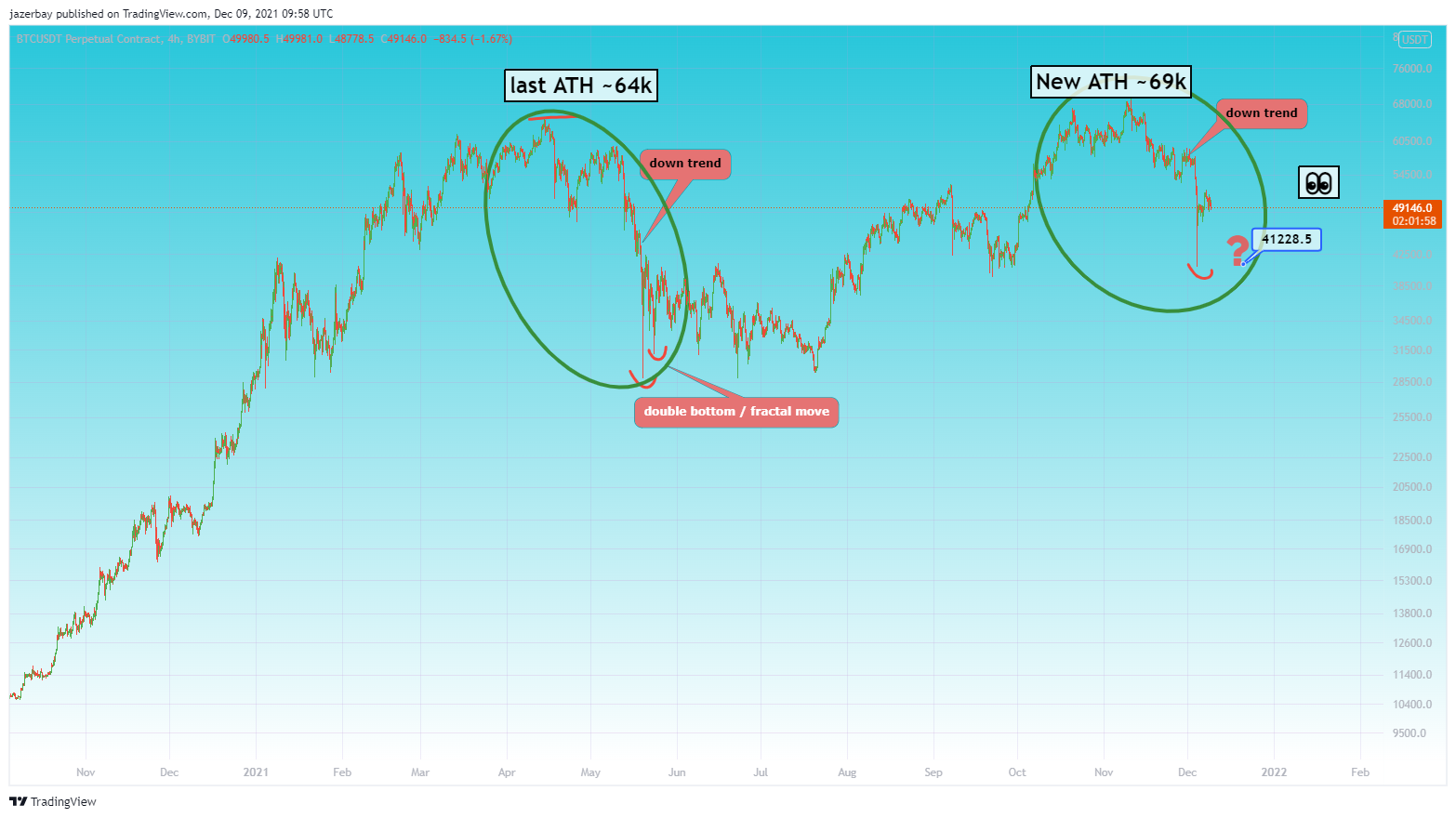 BYBIT:BTCUSDT Chart Image by jazerbay