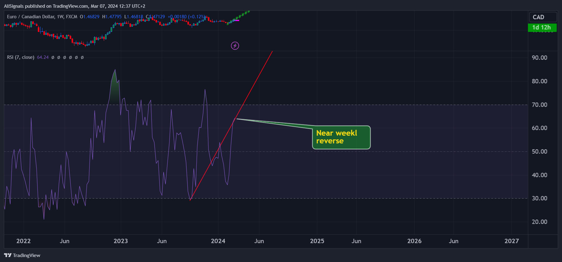 FX:EURCAD Chart Image by AliSignals