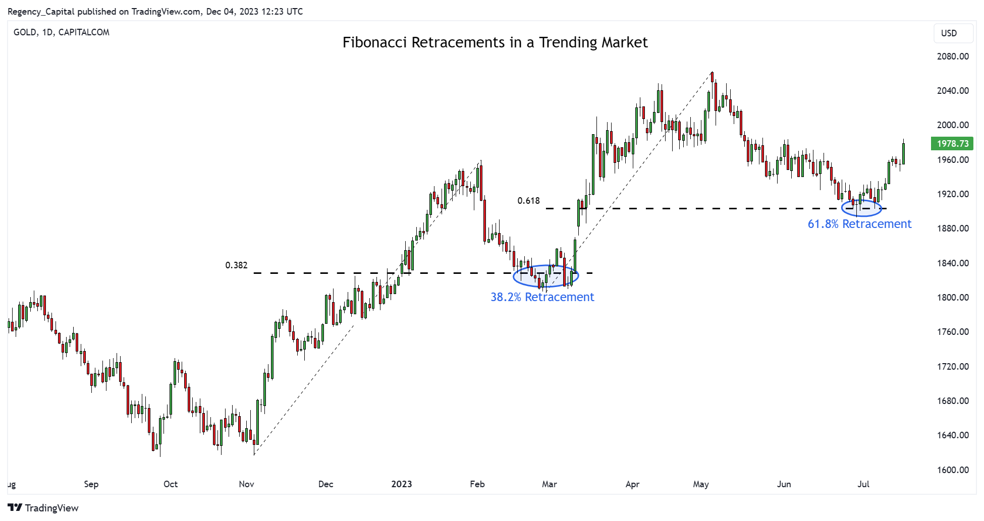 CAPITALCOM:GOLD Chart Image by Regency_Capital
