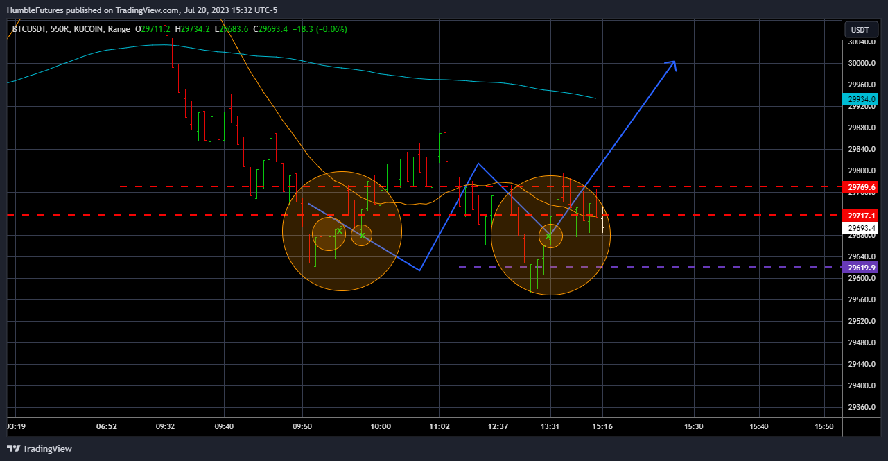 KUCOIN:BTCUSDT Chart Image by HumbleFutures