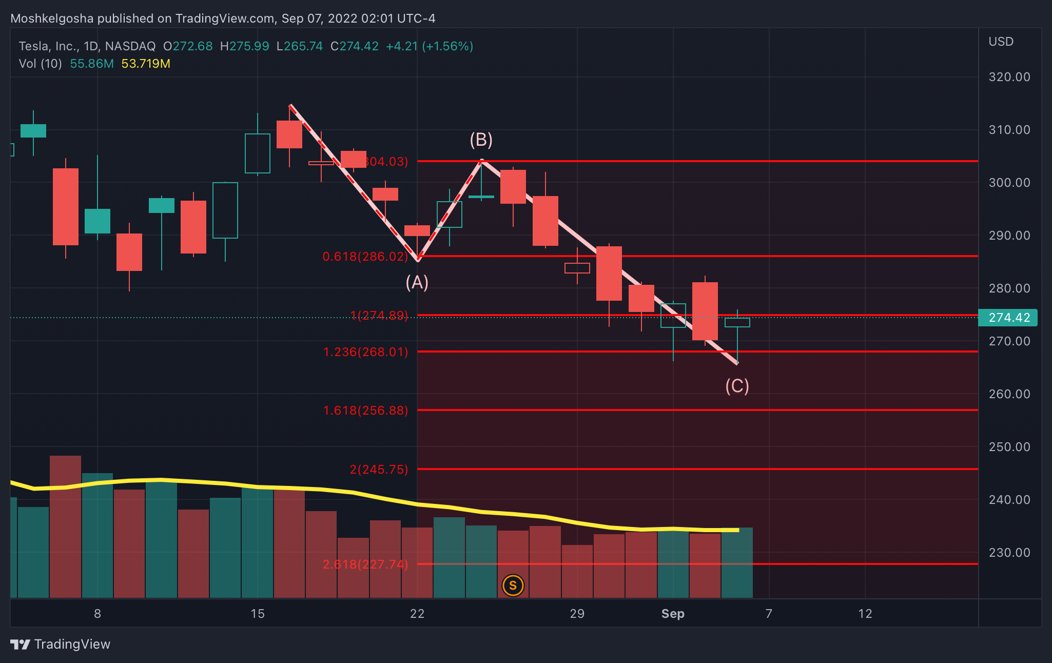 NASDAQ:TSLA Chart Image by Moshkelgosha