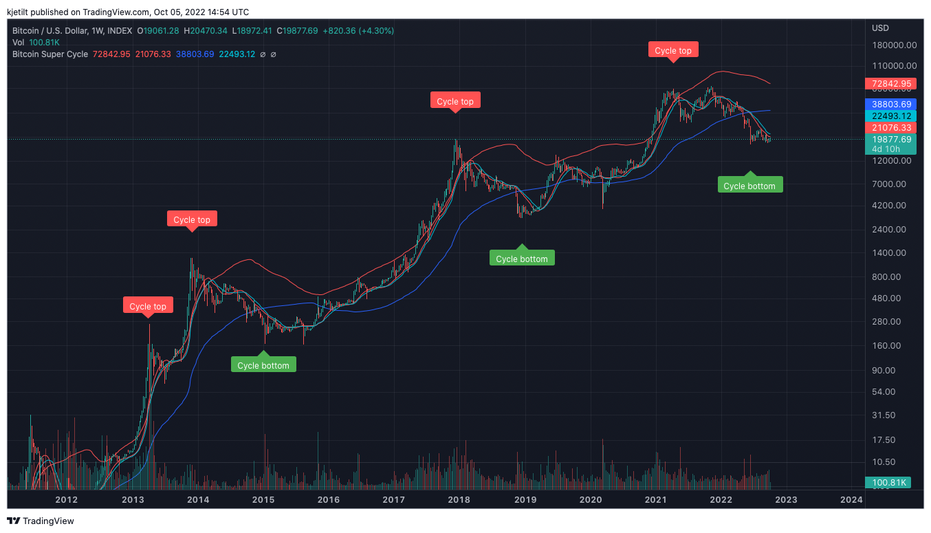 INDEX:BTCUSD Chart Image by kjetilt